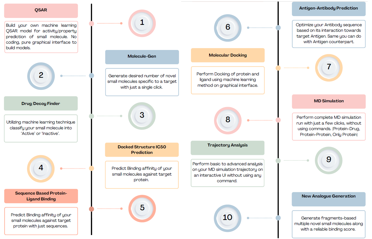 Analogue platform workflow overview across all modules