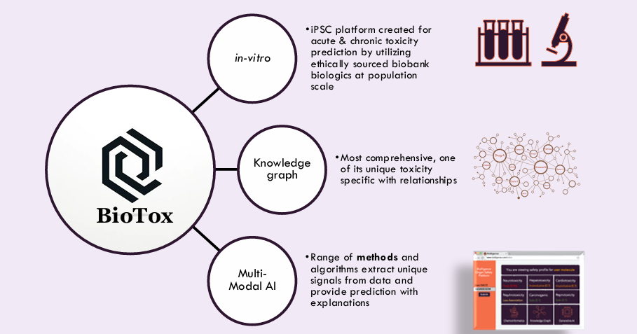 BioTox platform concept: in-vitro, knowledge graph, multi-modal AI